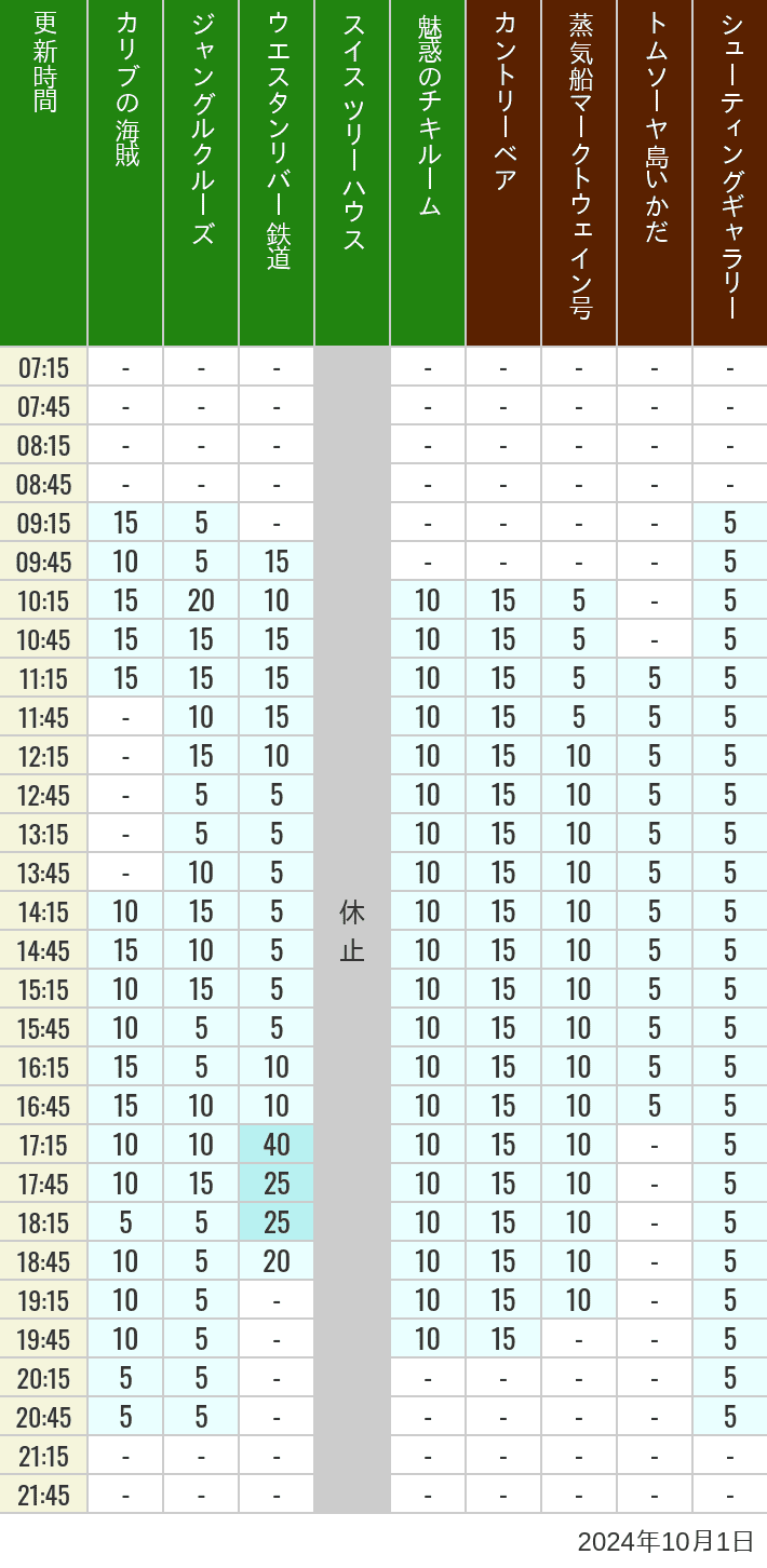 Table of wait times for Pirates of the Caribbean, Jungle Cruise, Western River Railroad, Treehouse, The Enchanted Tiki Room, Country Bear Theater, Mark Twain Riverboat, Tom Sawyer Island Rafts, Westernland Shootin' Gallery and Explorer Canoes on October 1, 2024, recorded by time from 7:00 am to 9:00 pm.