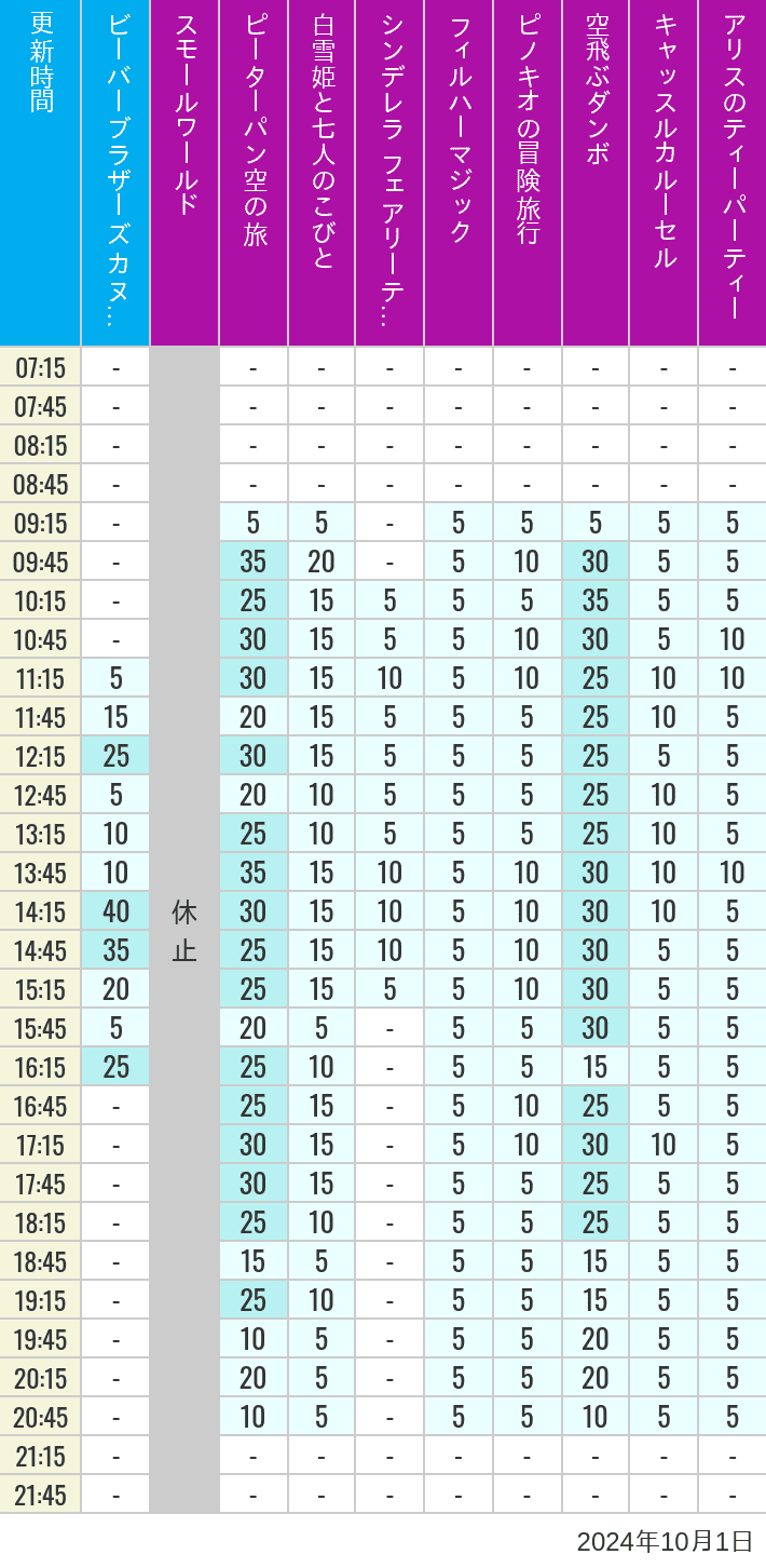 Table of wait times for it's a small world, Peter Pan's Flight, Snow White's Adventures, Fairy Tale Hall, PhilharMagic, Pinocchio's Daring Journey, Dumbo The Flying Elephant, Castle Carrousel and Alice's Tea Party on October 1, 2024, recorded by time from 7:00 am to 9:00 pm.