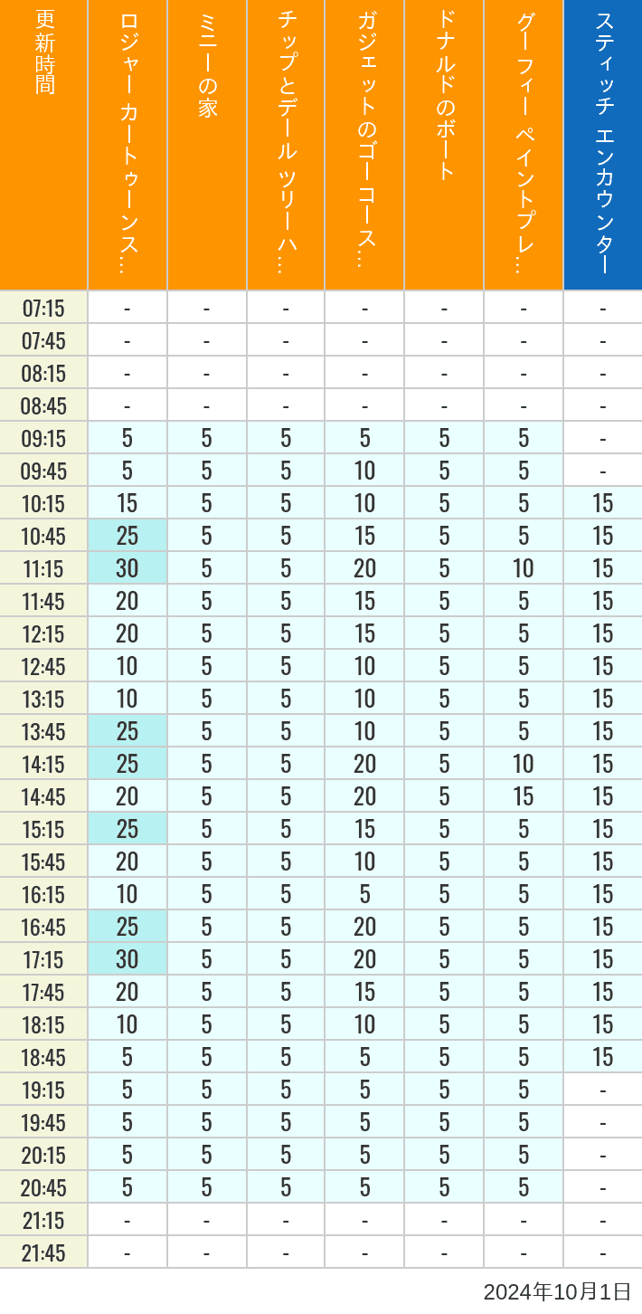 Table of wait times for Roger Rabbit's Car Toon Spin, Minnie's House, Chip 'n Dale's Treehouse, Gadget's Go Coaster, Donald's Boat, Goofy's Paint 'n' Play House and Stitch Encounter on October 1, 2024, recorded by time from 7:00 am to 9:00 pm.