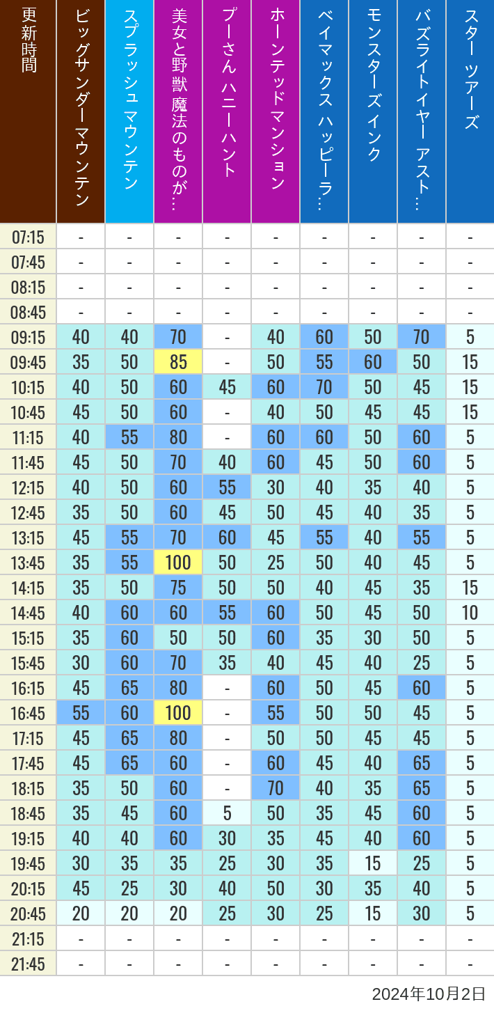 Table of wait times for Big Thunder Mountain, Splash Mountain, Beauty and the Beast, Pooh's Hunny Hunt, Haunted Mansion, Baymax, Monsters, Inc., Space Mountain, Buzz Lightyear and Star Tours on October 2, 2024, recorded by time from 7:00 am to 9:00 pm.