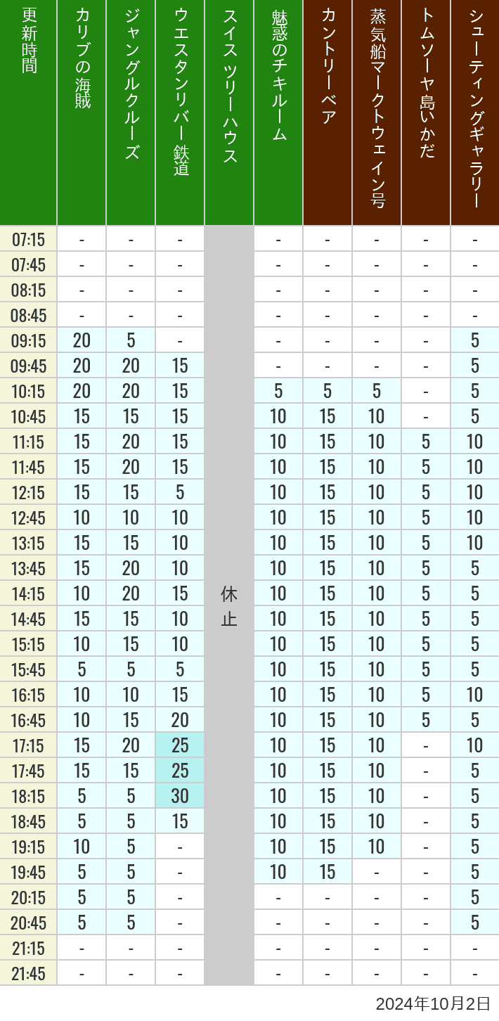 Table of wait times for Pirates of the Caribbean, Jungle Cruise, Western River Railroad, Treehouse, The Enchanted Tiki Room, Country Bear Theater, Mark Twain Riverboat, Tom Sawyer Island Rafts, Westernland Shootin' Gallery and Explorer Canoes on October 2, 2024, recorded by time from 7:00 am to 9:00 pm.