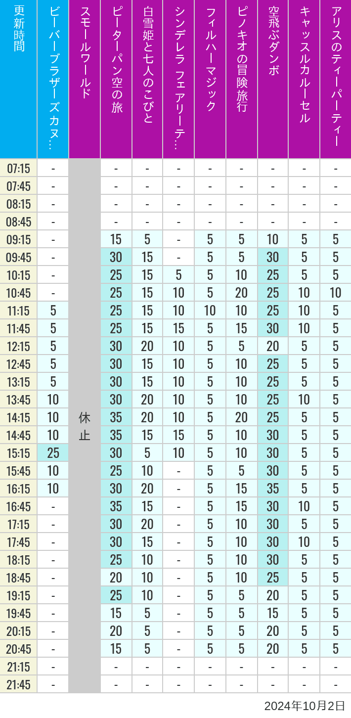 Table of wait times for it's a small world, Peter Pan's Flight, Snow White's Adventures, Fairy Tale Hall, PhilharMagic, Pinocchio's Daring Journey, Dumbo The Flying Elephant, Castle Carrousel and Alice's Tea Party on October 2, 2024, recorded by time from 7:00 am to 9:00 pm.