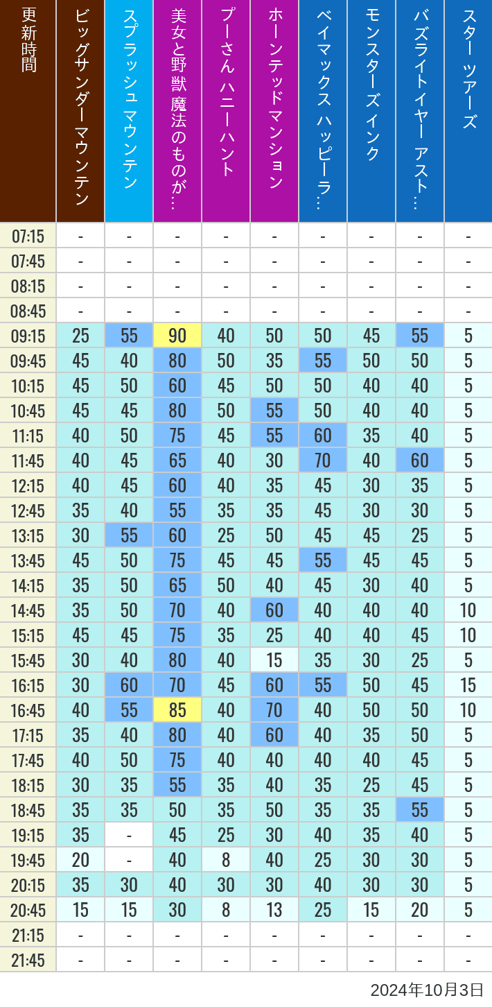 Table of wait times for Big Thunder Mountain, Splash Mountain, Beauty and the Beast, Pooh's Hunny Hunt, Haunted Mansion, Baymax, Monsters, Inc., Space Mountain, Buzz Lightyear and Star Tours on October 3, 2024, recorded by time from 7:00 am to 9:00 pm.