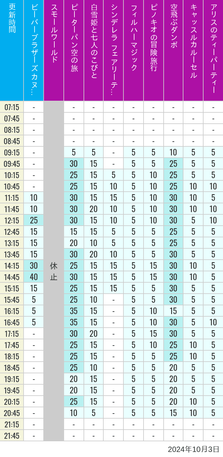 Table of wait times for it's a small world, Peter Pan's Flight, Snow White's Adventures, Fairy Tale Hall, PhilharMagic, Pinocchio's Daring Journey, Dumbo The Flying Elephant, Castle Carrousel and Alice's Tea Party on October 3, 2024, recorded by time from 7:00 am to 9:00 pm.