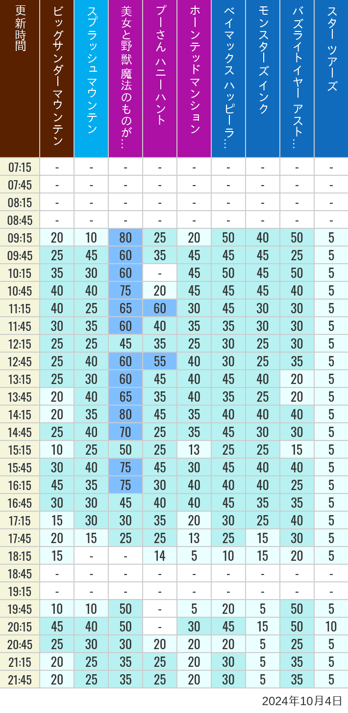 Table of wait times for Big Thunder Mountain, Splash Mountain, Beauty and the Beast, Pooh's Hunny Hunt, Haunted Mansion, Baymax, Monsters, Inc., Space Mountain, Buzz Lightyear and Star Tours on October 4, 2024, recorded by time from 7:00 am to 9:00 pm.