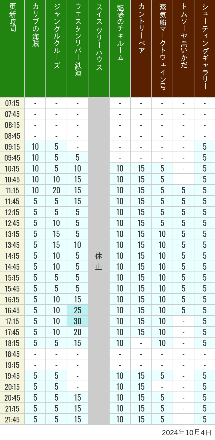 Table of wait times for Pirates of the Caribbean, Jungle Cruise, Western River Railroad, Treehouse, The Enchanted Tiki Room, Country Bear Theater, Mark Twain Riverboat, Tom Sawyer Island Rafts, Westernland Shootin' Gallery and Explorer Canoes on October 4, 2024, recorded by time from 7:00 am to 9:00 pm.