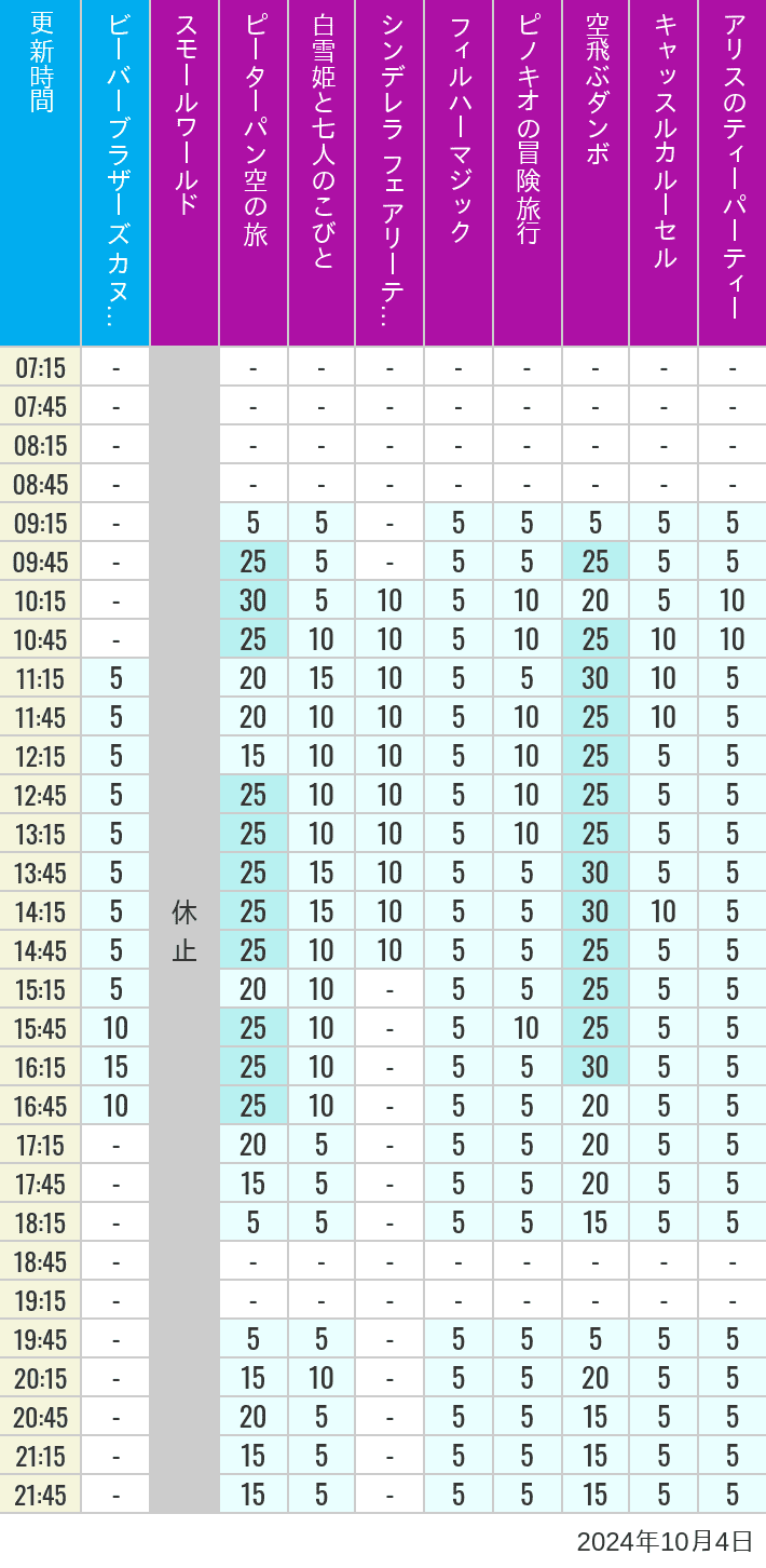 Table of wait times for it's a small world, Peter Pan's Flight, Snow White's Adventures, Fairy Tale Hall, PhilharMagic, Pinocchio's Daring Journey, Dumbo The Flying Elephant, Castle Carrousel and Alice's Tea Party on October 4, 2024, recorded by time from 7:00 am to 9:00 pm.