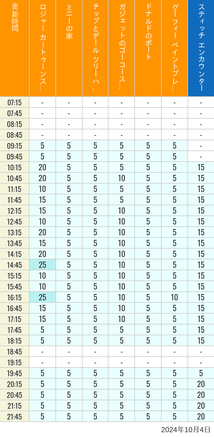 Table of wait times for Roger Rabbit's Car Toon Spin, Minnie's House, Chip 'n Dale's Treehouse, Gadget's Go Coaster, Donald's Boat, Goofy's Paint 'n' Play House and Stitch Encounter on October 4, 2024, recorded by time from 7:00 am to 9:00 pm.