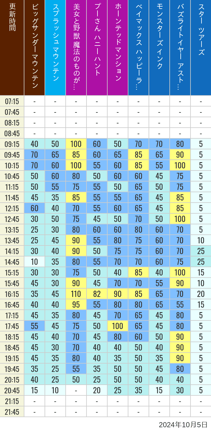 Table of wait times for Big Thunder Mountain, Splash Mountain, Beauty and the Beast, Pooh's Hunny Hunt, Haunted Mansion, Baymax, Monsters, Inc., Space Mountain, Buzz Lightyear and Star Tours on October 5, 2024, recorded by time from 7:00 am to 9:00 pm.