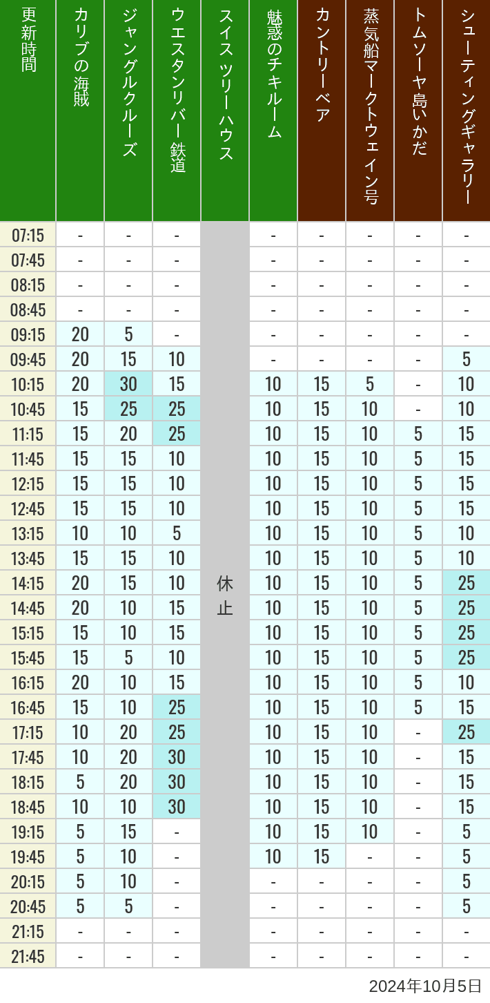 Table of wait times for Pirates of the Caribbean, Jungle Cruise, Western River Railroad, Treehouse, The Enchanted Tiki Room, Country Bear Theater, Mark Twain Riverboat, Tom Sawyer Island Rafts, Westernland Shootin' Gallery and Explorer Canoes on October 5, 2024, recorded by time from 7:00 am to 9:00 pm.