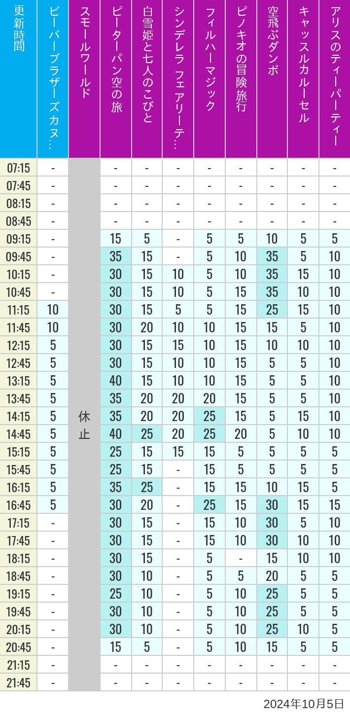 Table of wait times for it's a small world, Peter Pan's Flight, Snow White's Adventures, Fairy Tale Hall, PhilharMagic, Pinocchio's Daring Journey, Dumbo The Flying Elephant, Castle Carrousel and Alice's Tea Party on October 5, 2024, recorded by time from 7:00 am to 9:00 pm.