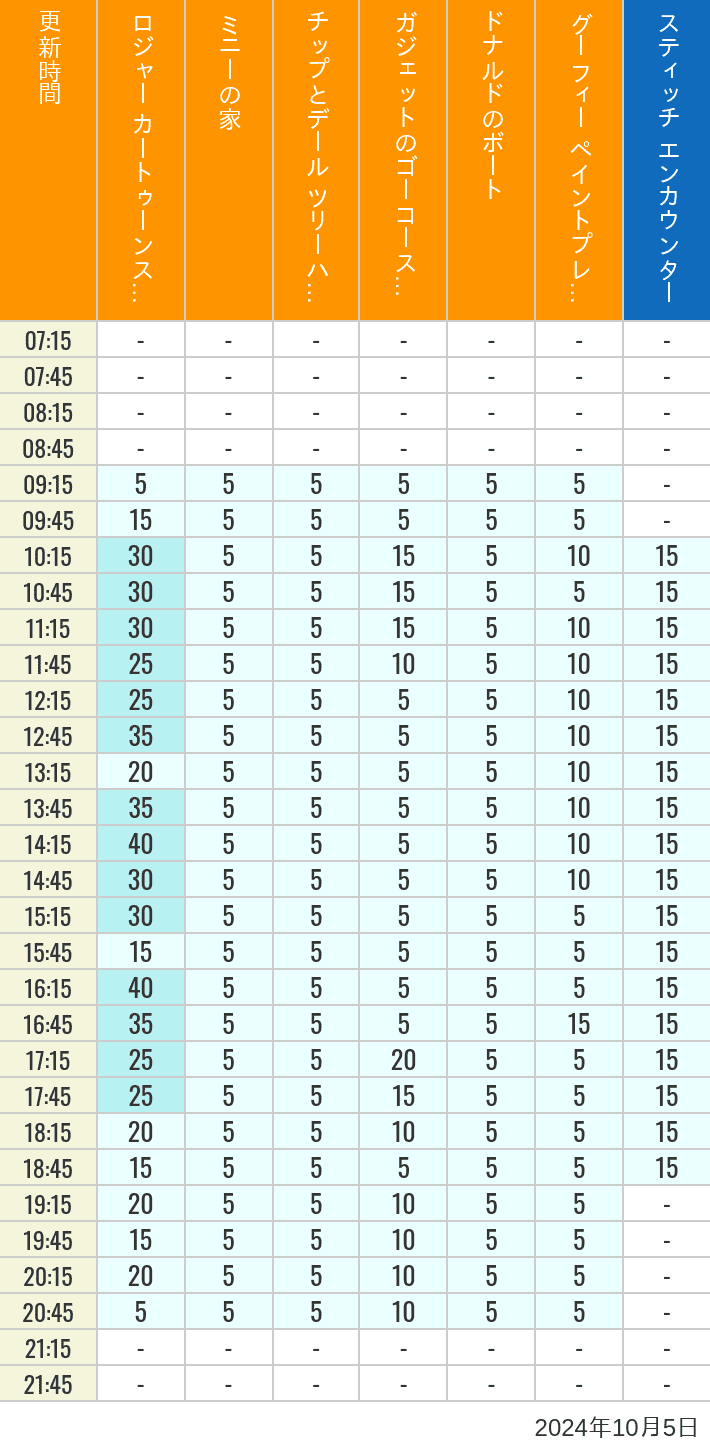 Table of wait times for Roger Rabbit's Car Toon Spin, Minnie's House, Chip 'n Dale's Treehouse, Gadget's Go Coaster, Donald's Boat, Goofy's Paint 'n' Play House and Stitch Encounter on October 5, 2024, recorded by time from 7:00 am to 9:00 pm.