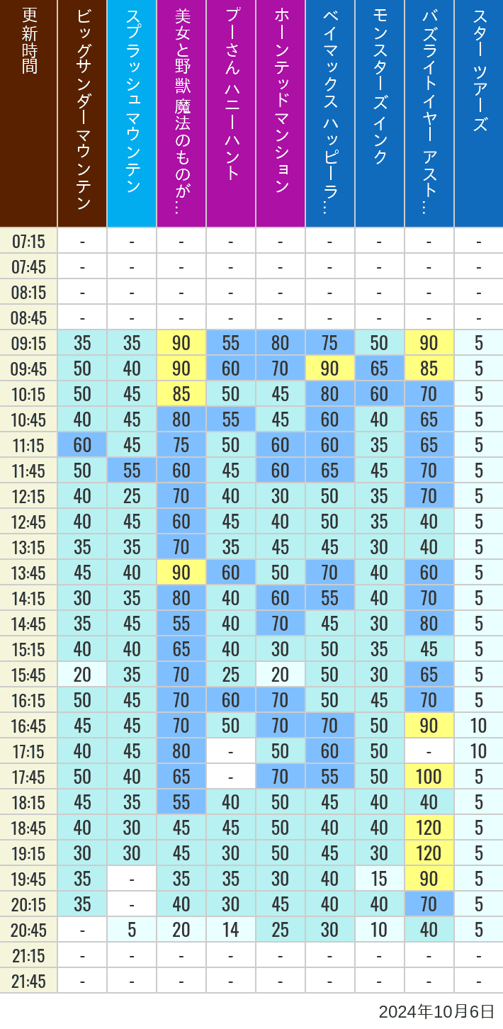 Table of wait times for Big Thunder Mountain, Splash Mountain, Beauty and the Beast, Pooh's Hunny Hunt, Haunted Mansion, Baymax, Monsters, Inc., Space Mountain, Buzz Lightyear and Star Tours on October 6, 2024, recorded by time from 7:00 am to 9:00 pm.