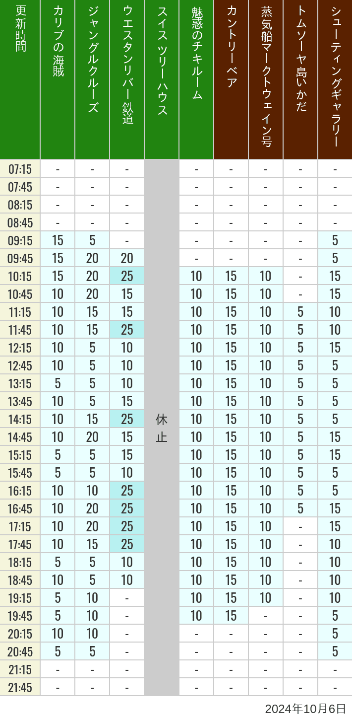 Table of wait times for Pirates of the Caribbean, Jungle Cruise, Western River Railroad, Treehouse, The Enchanted Tiki Room, Country Bear Theater, Mark Twain Riverboat, Tom Sawyer Island Rafts, Westernland Shootin' Gallery and Explorer Canoes on October 6, 2024, recorded by time from 7:00 am to 9:00 pm.