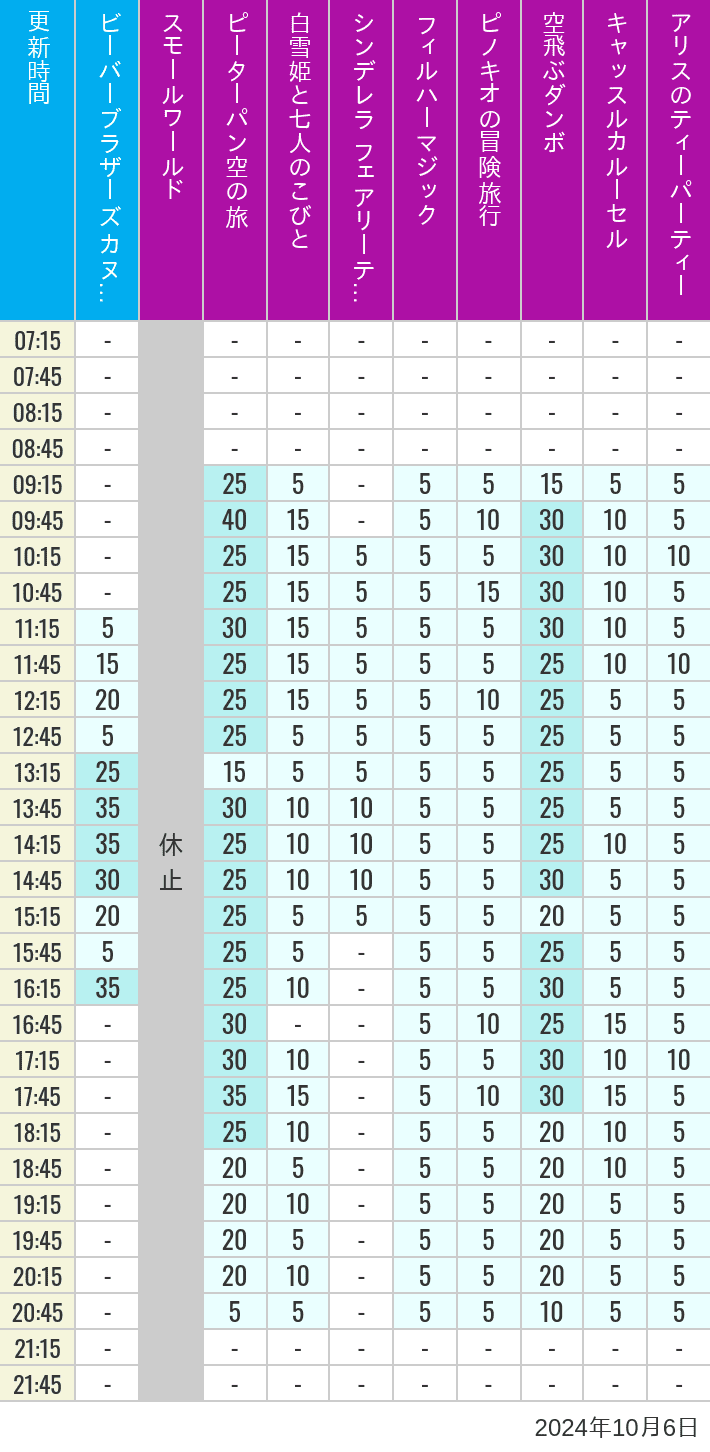 Table of wait times for it's a small world, Peter Pan's Flight, Snow White's Adventures, Fairy Tale Hall, PhilharMagic, Pinocchio's Daring Journey, Dumbo The Flying Elephant, Castle Carrousel and Alice's Tea Party on October 6, 2024, recorded by time from 7:00 am to 9:00 pm.