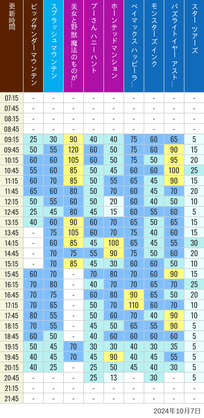 Table of wait times for Big Thunder Mountain, Splash Mountain, Beauty and the Beast, Pooh's Hunny Hunt, Haunted Mansion, Baymax, Monsters, Inc., Space Mountain, Buzz Lightyear and Star Tours on October 7, 2024, recorded by time from 7:00 am to 9:00 pm.