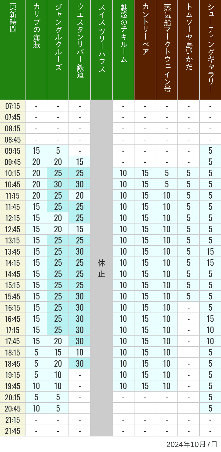 Table of wait times for Pirates of the Caribbean, Jungle Cruise, Western River Railroad, Treehouse, The Enchanted Tiki Room, Country Bear Theater, Mark Twain Riverboat, Tom Sawyer Island Rafts, Westernland Shootin' Gallery and Explorer Canoes on October 7, 2024, recorded by time from 7:00 am to 9:00 pm.