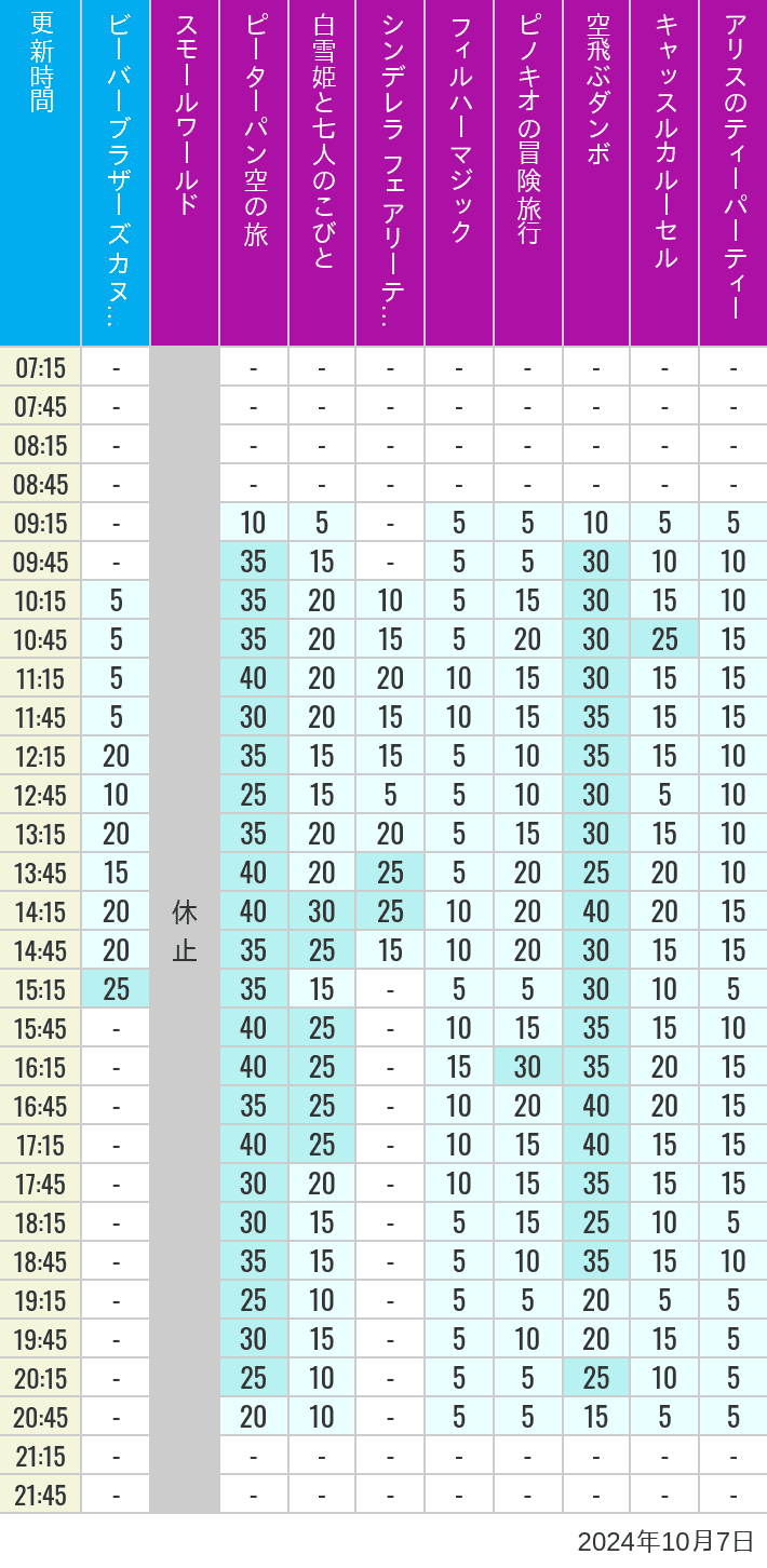 Table of wait times for it's a small world, Peter Pan's Flight, Snow White's Adventures, Fairy Tale Hall, PhilharMagic, Pinocchio's Daring Journey, Dumbo The Flying Elephant, Castle Carrousel and Alice's Tea Party on October 7, 2024, recorded by time from 7:00 am to 9:00 pm.