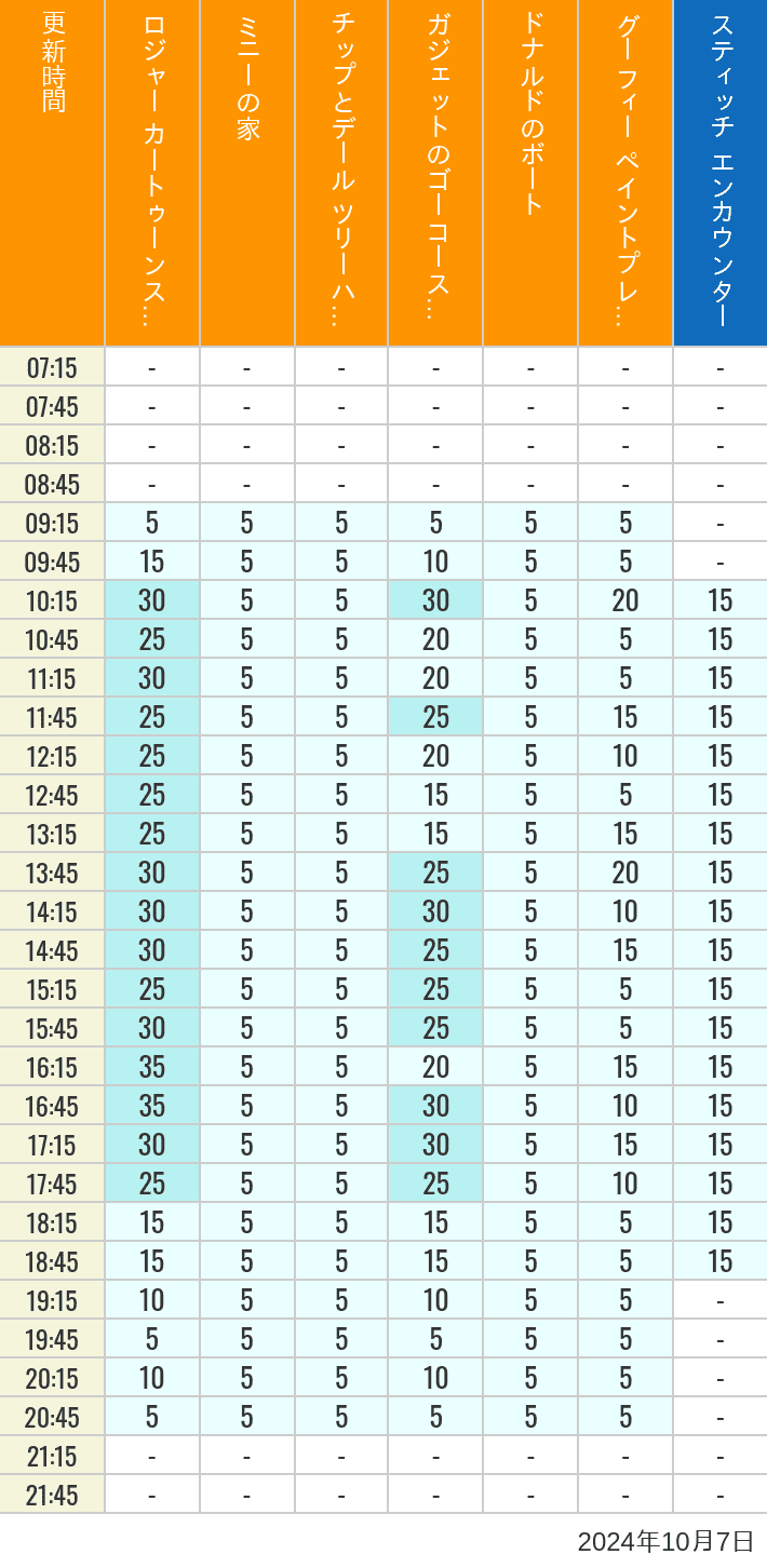 Table of wait times for Roger Rabbit's Car Toon Spin, Minnie's House, Chip 'n Dale's Treehouse, Gadget's Go Coaster, Donald's Boat, Goofy's Paint 'n' Play House and Stitch Encounter on October 7, 2024, recorded by time from 7:00 am to 9:00 pm.