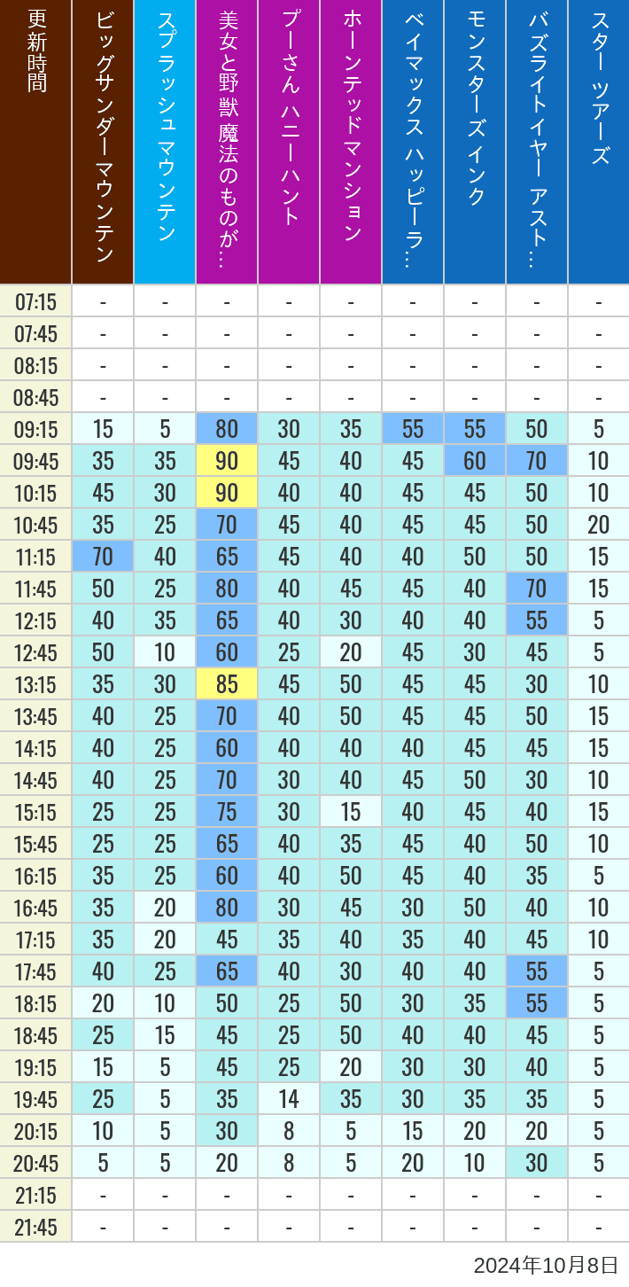 Table of wait times for Big Thunder Mountain, Splash Mountain, Beauty and the Beast, Pooh's Hunny Hunt, Haunted Mansion, Baymax, Monsters, Inc., Space Mountain, Buzz Lightyear and Star Tours on October 8, 2024, recorded by time from 7:00 am to 9:00 pm.