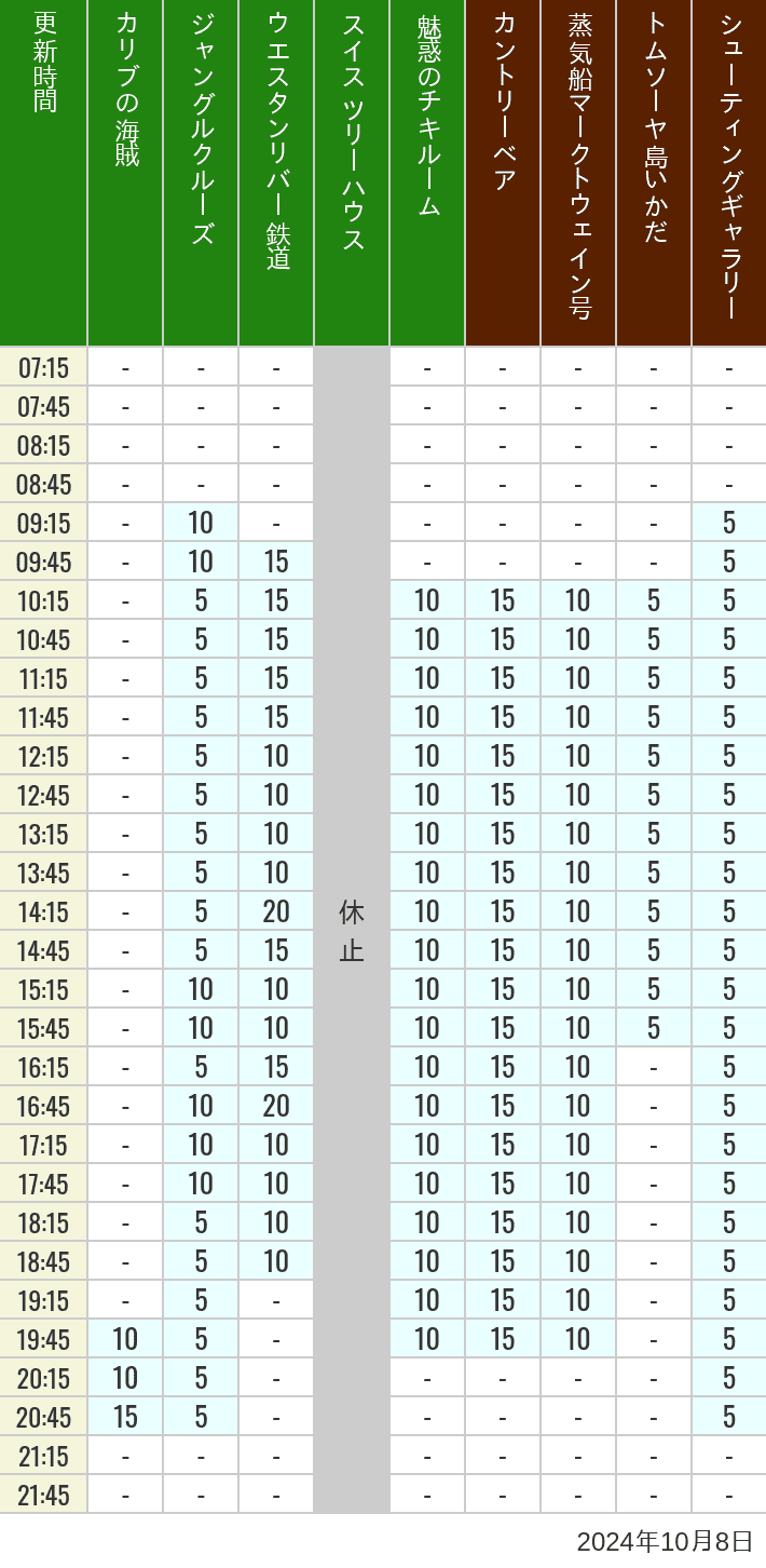 Table of wait times for Pirates of the Caribbean, Jungle Cruise, Western River Railroad, Treehouse, The Enchanted Tiki Room, Country Bear Theater, Mark Twain Riverboat, Tom Sawyer Island Rafts, Westernland Shootin' Gallery and Explorer Canoes on October 8, 2024, recorded by time from 7:00 am to 9:00 pm.