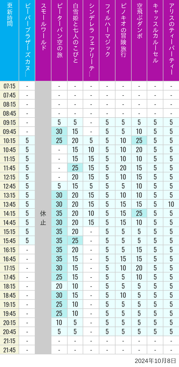 Table of wait times for it's a small world, Peter Pan's Flight, Snow White's Adventures, Fairy Tale Hall, PhilharMagic, Pinocchio's Daring Journey, Dumbo The Flying Elephant, Castle Carrousel and Alice's Tea Party on October 8, 2024, recorded by time from 7:00 am to 9:00 pm.