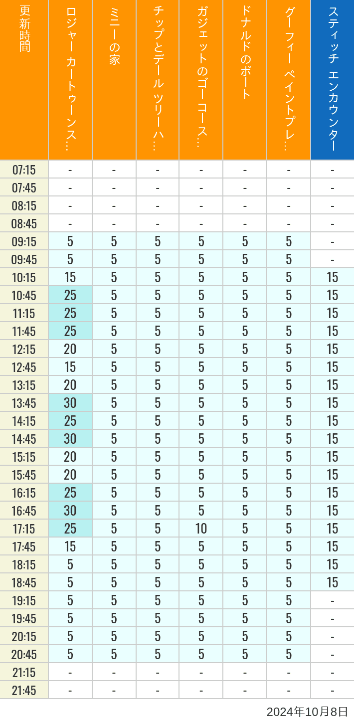 Table of wait times for Roger Rabbit's Car Toon Spin, Minnie's House, Chip 'n Dale's Treehouse, Gadget's Go Coaster, Donald's Boat, Goofy's Paint 'n' Play House and Stitch Encounter on October 8, 2024, recorded by time from 7:00 am to 9:00 pm.