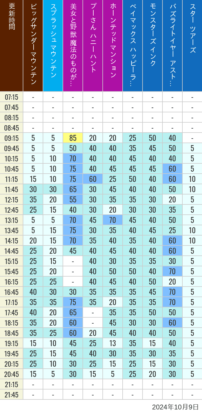 Table of wait times for Big Thunder Mountain, Splash Mountain, Beauty and the Beast, Pooh's Hunny Hunt, Haunted Mansion, Baymax, Monsters, Inc., Space Mountain, Buzz Lightyear and Star Tours on October 9, 2024, recorded by time from 7:00 am to 9:00 pm.