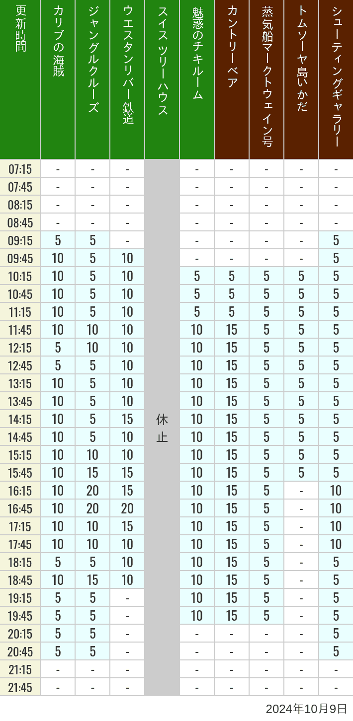 Table of wait times for Pirates of the Caribbean, Jungle Cruise, Western River Railroad, Treehouse, The Enchanted Tiki Room, Country Bear Theater, Mark Twain Riverboat, Tom Sawyer Island Rafts, Westernland Shootin' Gallery and Explorer Canoes on October 9, 2024, recorded by time from 7:00 am to 9:00 pm.