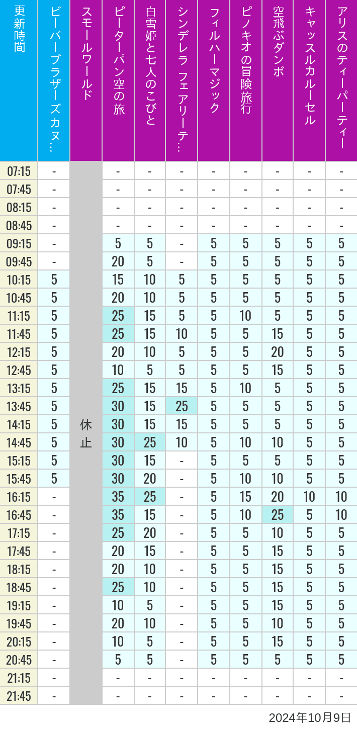 Table of wait times for it's a small world, Peter Pan's Flight, Snow White's Adventures, Fairy Tale Hall, PhilharMagic, Pinocchio's Daring Journey, Dumbo The Flying Elephant, Castle Carrousel and Alice's Tea Party on October 9, 2024, recorded by time from 7:00 am to 9:00 pm.