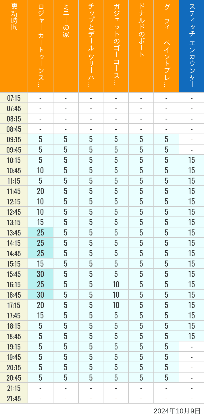 Table of wait times for Roger Rabbit's Car Toon Spin, Minnie's House, Chip 'n Dale's Treehouse, Gadget's Go Coaster, Donald's Boat, Goofy's Paint 'n' Play House and Stitch Encounter on October 9, 2024, recorded by time from 7:00 am to 9:00 pm.