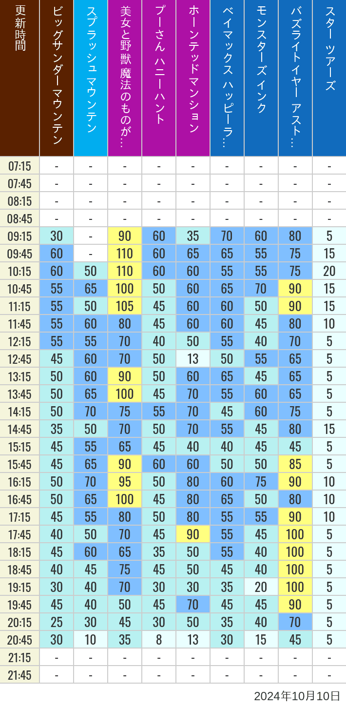 Table of wait times for Big Thunder Mountain, Splash Mountain, Beauty and the Beast, Pooh's Hunny Hunt, Haunted Mansion, Baymax, Monsters, Inc., Space Mountain, Buzz Lightyear and Star Tours on October 10, 2024, recorded by time from 7:00 am to 9:00 pm.