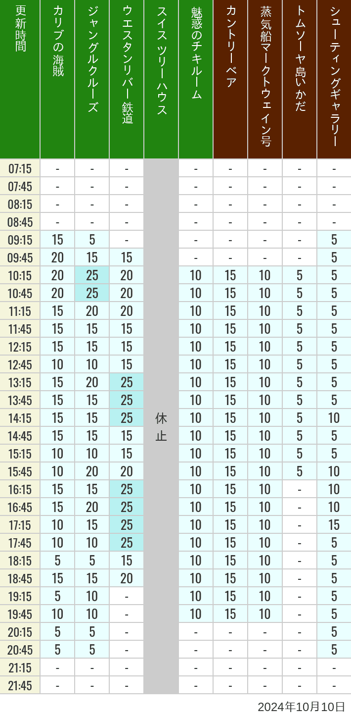 Table of wait times for Pirates of the Caribbean, Jungle Cruise, Western River Railroad, Treehouse, The Enchanted Tiki Room, Country Bear Theater, Mark Twain Riverboat, Tom Sawyer Island Rafts, Westernland Shootin' Gallery and Explorer Canoes on October 10, 2024, recorded by time from 7:00 am to 9:00 pm.