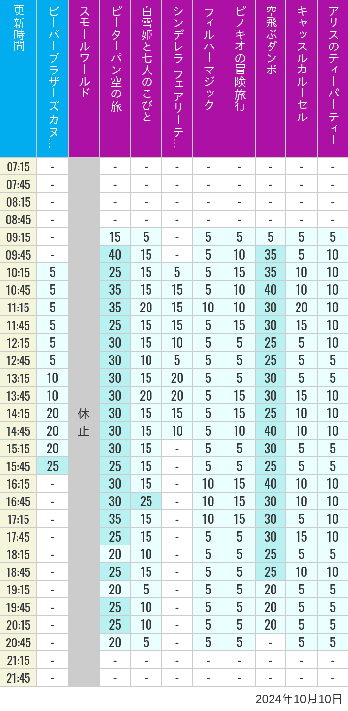 Table of wait times for it's a small world, Peter Pan's Flight, Snow White's Adventures, Fairy Tale Hall, PhilharMagic, Pinocchio's Daring Journey, Dumbo The Flying Elephant, Castle Carrousel and Alice's Tea Party on October 10, 2024, recorded by time from 7:00 am to 9:00 pm.