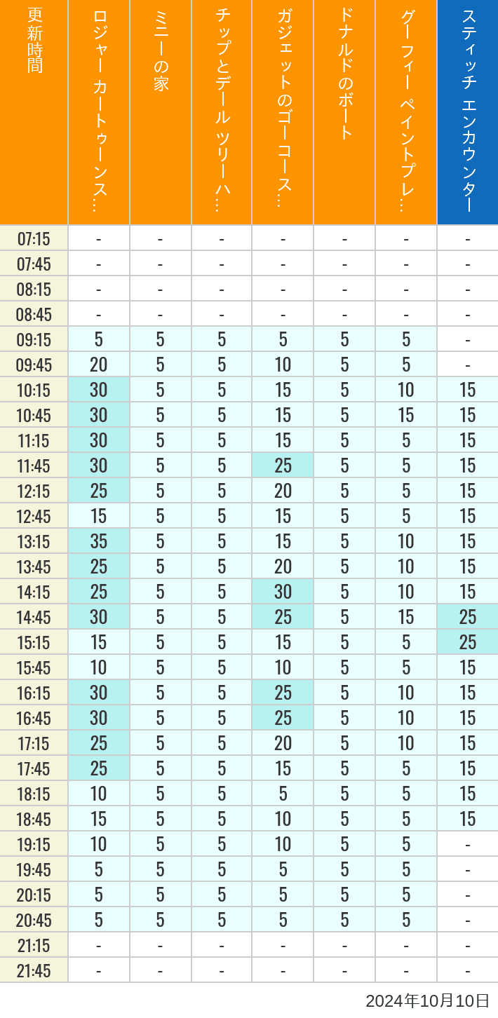 Table of wait times for Roger Rabbit's Car Toon Spin, Minnie's House, Chip 'n Dale's Treehouse, Gadget's Go Coaster, Donald's Boat, Goofy's Paint 'n' Play House and Stitch Encounter on October 10, 2024, recorded by time from 7:00 am to 9:00 pm.