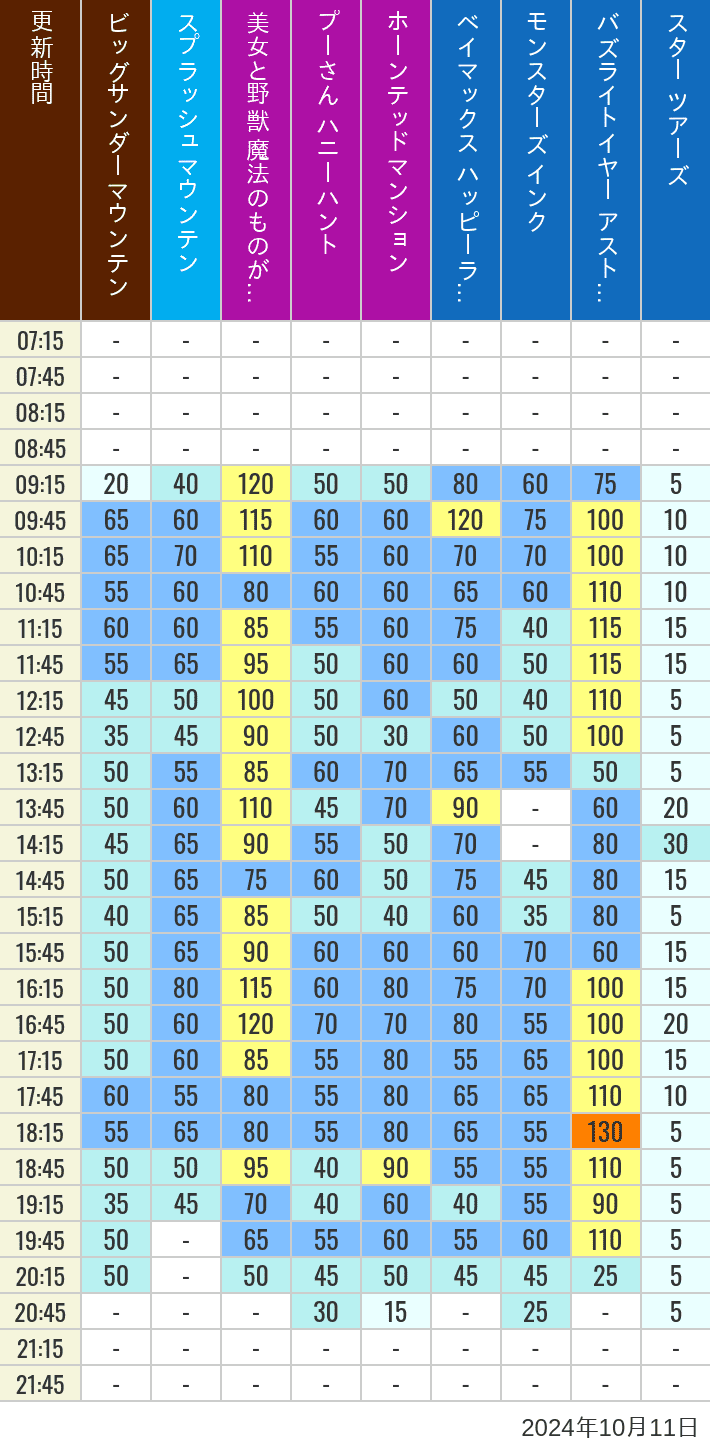 Table of wait times for Big Thunder Mountain, Splash Mountain, Beauty and the Beast, Pooh's Hunny Hunt, Haunted Mansion, Baymax, Monsters, Inc., Space Mountain, Buzz Lightyear and Star Tours on October 11, 2024, recorded by time from 7:00 am to 9:00 pm.