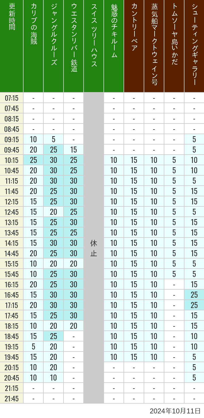 Table of wait times for Pirates of the Caribbean, Jungle Cruise, Western River Railroad, Treehouse, The Enchanted Tiki Room, Country Bear Theater, Mark Twain Riverboat, Tom Sawyer Island Rafts, Westernland Shootin' Gallery and Explorer Canoes on October 11, 2024, recorded by time from 7:00 am to 9:00 pm.