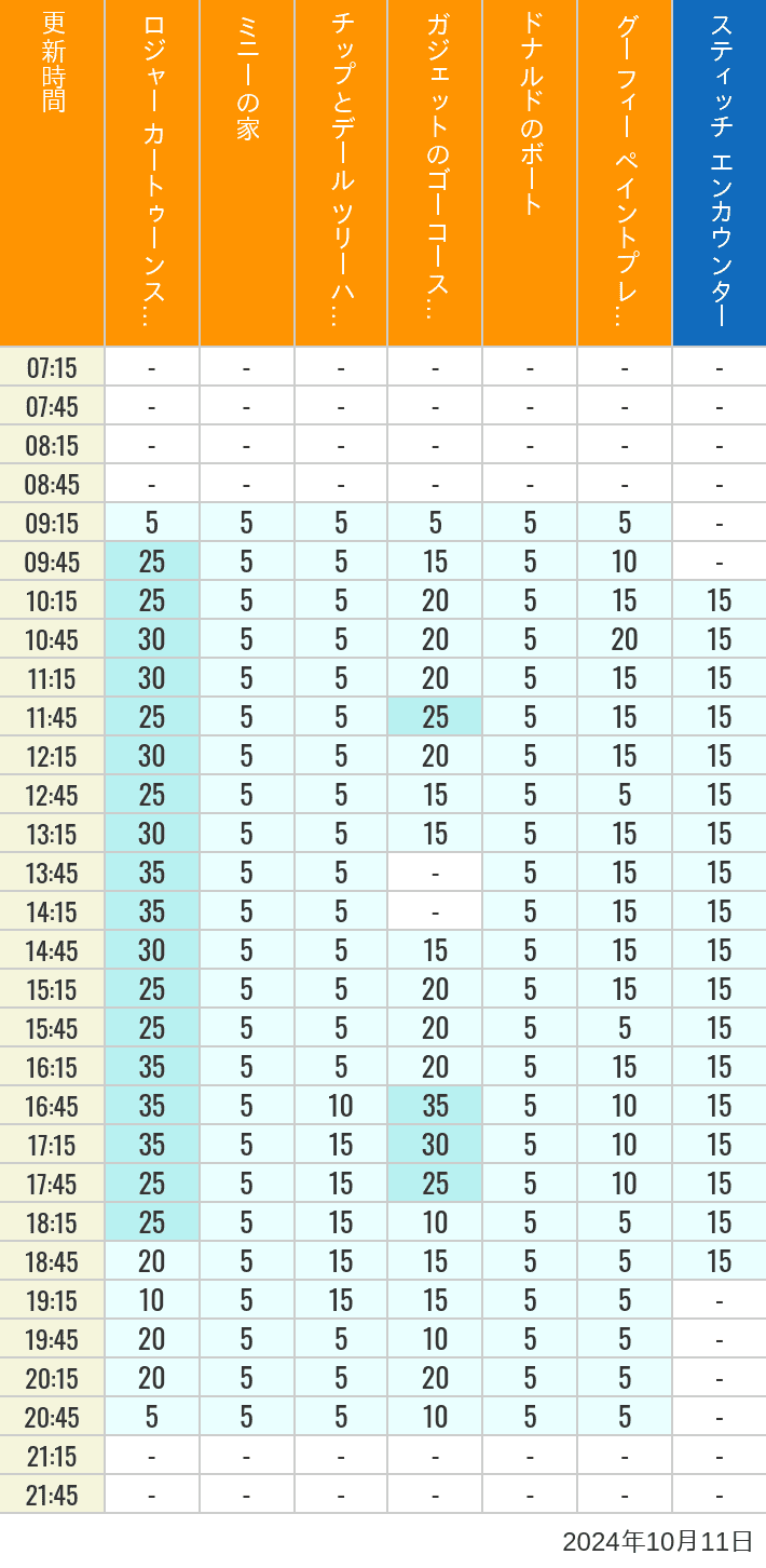 Table of wait times for Roger Rabbit's Car Toon Spin, Minnie's House, Chip 'n Dale's Treehouse, Gadget's Go Coaster, Donald's Boat, Goofy's Paint 'n' Play House and Stitch Encounter on October 11, 2024, recorded by time from 7:00 am to 9:00 pm.