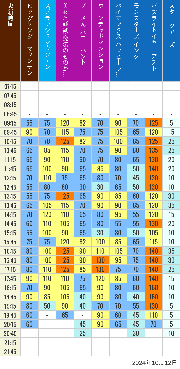 Table of wait times for Big Thunder Mountain, Splash Mountain, Beauty and the Beast, Pooh's Hunny Hunt, Haunted Mansion, Baymax, Monsters, Inc., Space Mountain, Buzz Lightyear and Star Tours on October 12, 2024, recorded by time from 7:00 am to 9:00 pm.