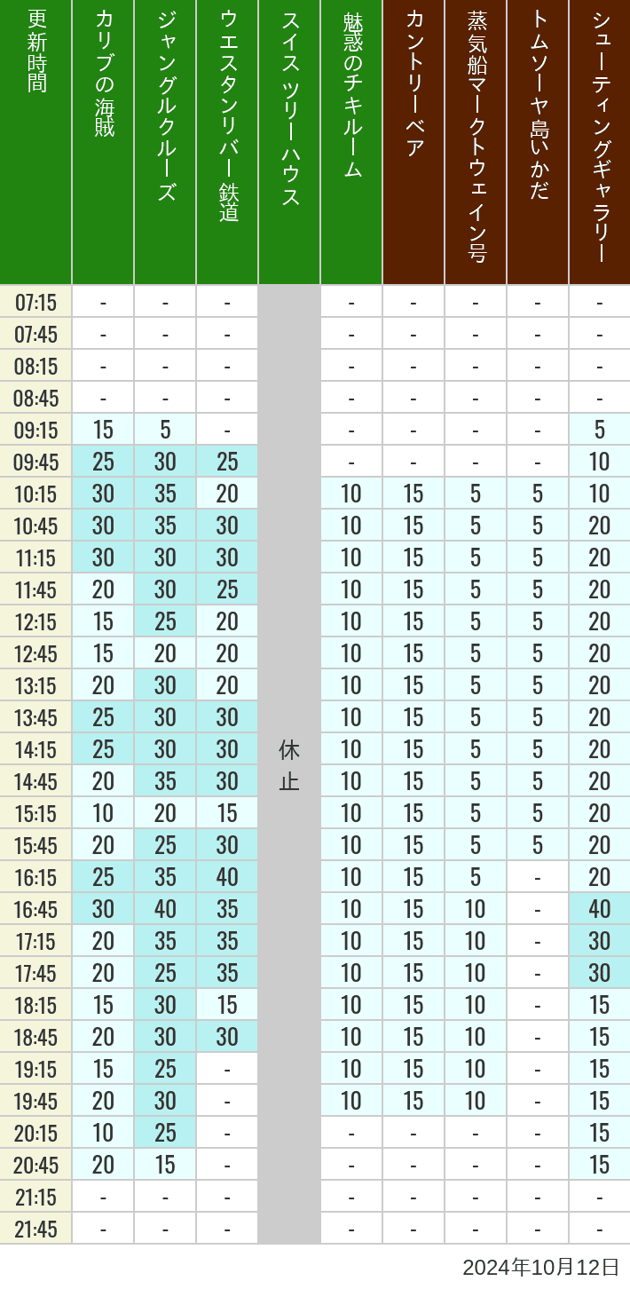 Table of wait times for Pirates of the Caribbean, Jungle Cruise, Western River Railroad, Treehouse, The Enchanted Tiki Room, Country Bear Theater, Mark Twain Riverboat, Tom Sawyer Island Rafts, Westernland Shootin' Gallery and Explorer Canoes on October 12, 2024, recorded by time from 7:00 am to 9:00 pm.