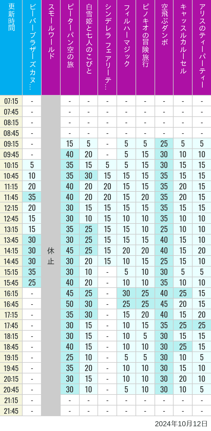 Table of wait times for it's a small world, Peter Pan's Flight, Snow White's Adventures, Fairy Tale Hall, PhilharMagic, Pinocchio's Daring Journey, Dumbo The Flying Elephant, Castle Carrousel and Alice's Tea Party on October 12, 2024, recorded by time from 7:00 am to 9:00 pm.