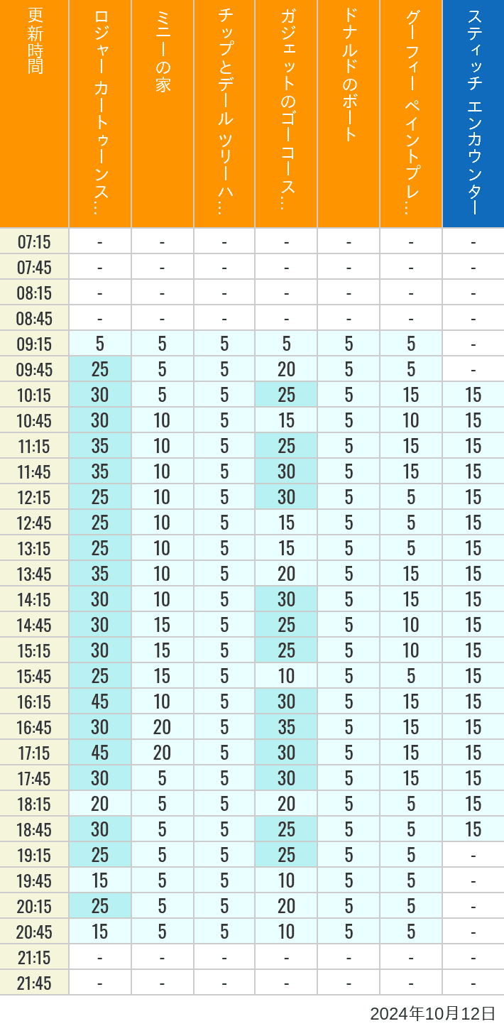 Table of wait times for Roger Rabbit's Car Toon Spin, Minnie's House, Chip 'n Dale's Treehouse, Gadget's Go Coaster, Donald's Boat, Goofy's Paint 'n' Play House and Stitch Encounter on October 12, 2024, recorded by time from 7:00 am to 9:00 pm.