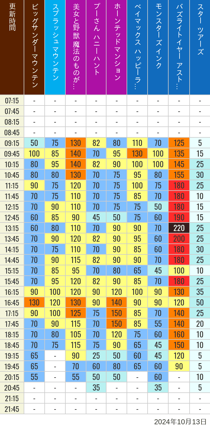 Table of wait times for Big Thunder Mountain, Splash Mountain, Beauty and the Beast, Pooh's Hunny Hunt, Haunted Mansion, Baymax, Monsters, Inc., Space Mountain, Buzz Lightyear and Star Tours on October 13, 2024, recorded by time from 7:00 am to 9:00 pm.