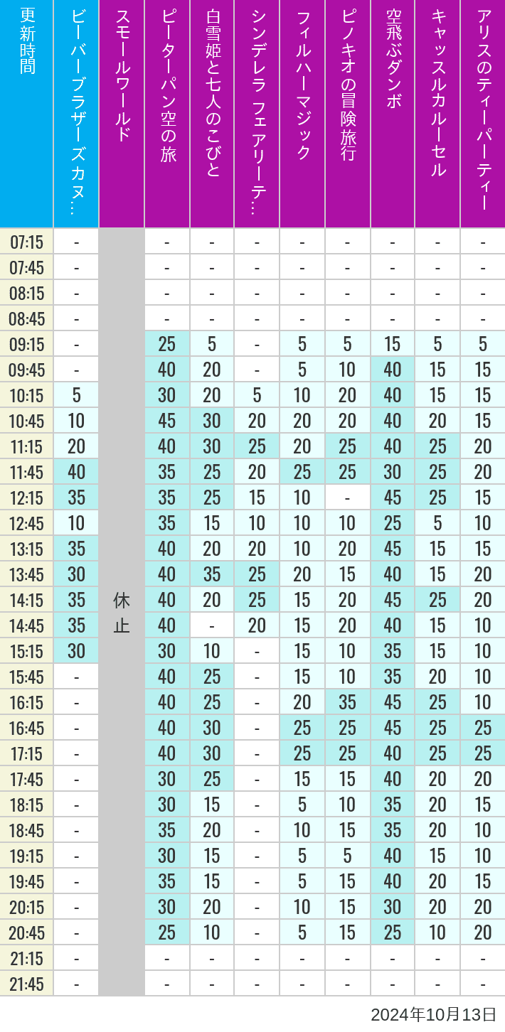 Table of wait times for it's a small world, Peter Pan's Flight, Snow White's Adventures, Fairy Tale Hall, PhilharMagic, Pinocchio's Daring Journey, Dumbo The Flying Elephant, Castle Carrousel and Alice's Tea Party on October 13, 2024, recorded by time from 7:00 am to 9:00 pm.