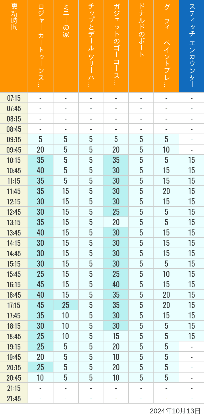 Table of wait times for Roger Rabbit's Car Toon Spin, Minnie's House, Chip 'n Dale's Treehouse, Gadget's Go Coaster, Donald's Boat, Goofy's Paint 'n' Play House and Stitch Encounter on October 13, 2024, recorded by time from 7:00 am to 9:00 pm.