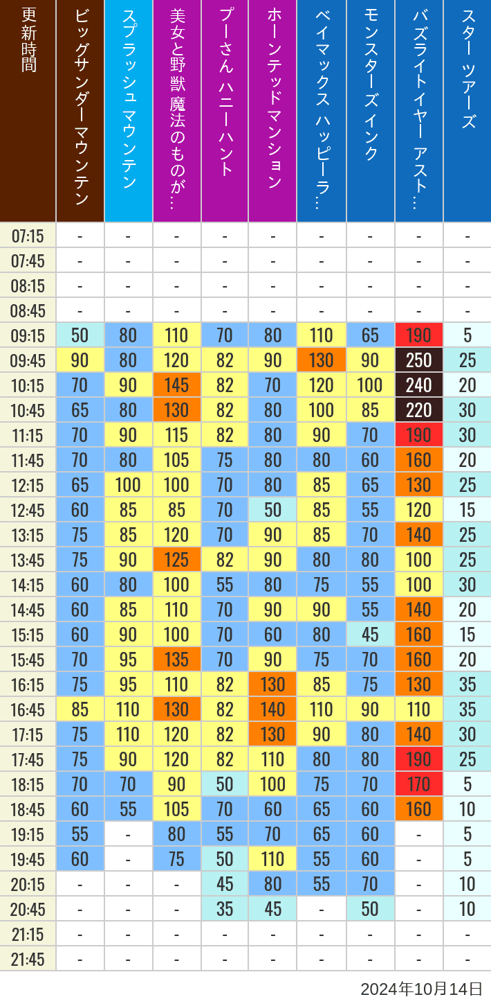 Table of wait times for Big Thunder Mountain, Splash Mountain, Beauty and the Beast, Pooh's Hunny Hunt, Haunted Mansion, Baymax, Monsters, Inc., Space Mountain, Buzz Lightyear and Star Tours on October 14, 2024, recorded by time from 7:00 am to 9:00 pm.