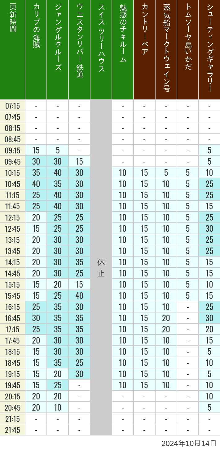 Table of wait times for Pirates of the Caribbean, Jungle Cruise, Western River Railroad, Treehouse, The Enchanted Tiki Room, Country Bear Theater, Mark Twain Riverboat, Tom Sawyer Island Rafts, Westernland Shootin' Gallery and Explorer Canoes on October 14, 2024, recorded by time from 7:00 am to 9:00 pm.