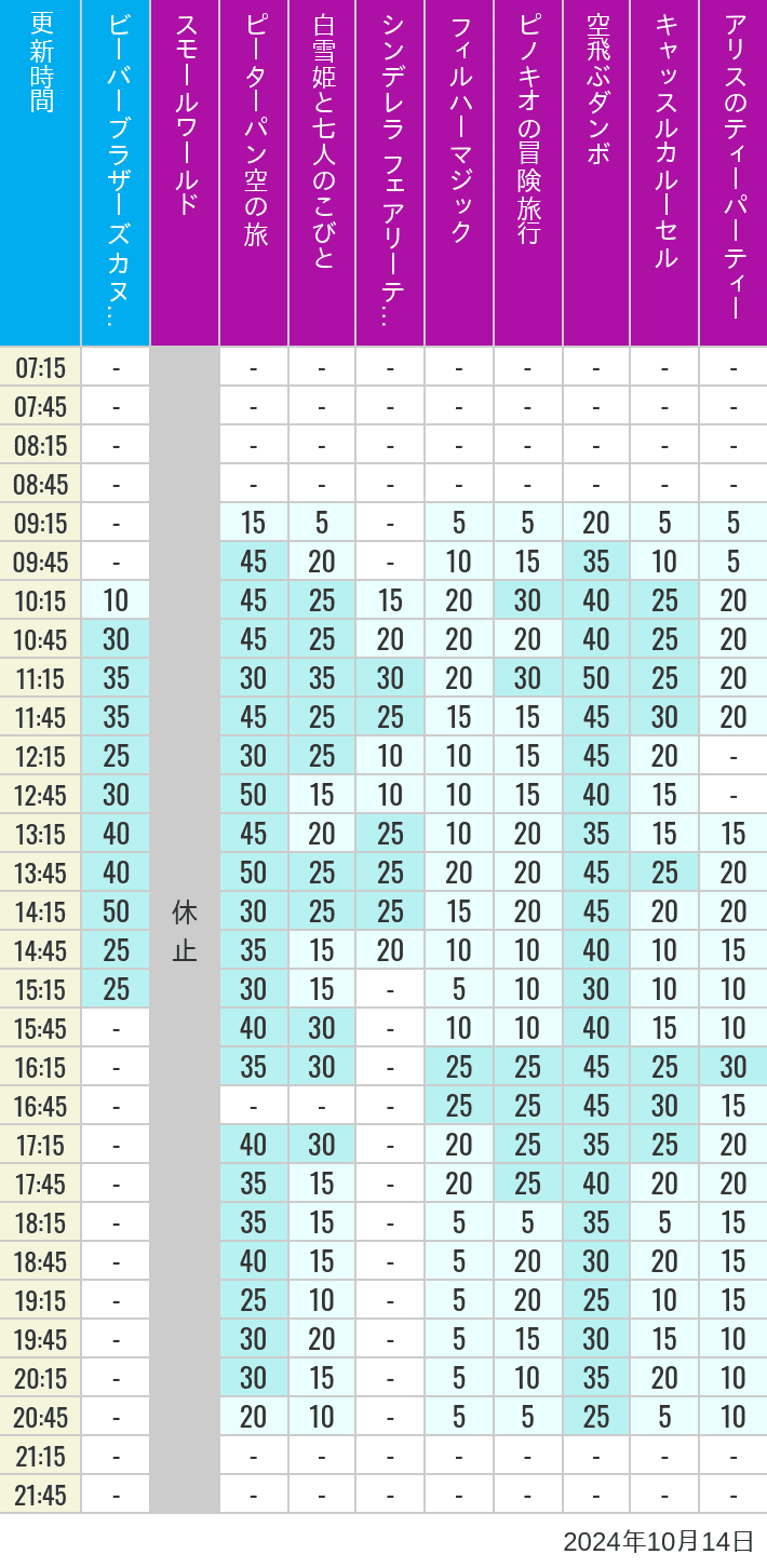 Table of wait times for it's a small world, Peter Pan's Flight, Snow White's Adventures, Fairy Tale Hall, PhilharMagic, Pinocchio's Daring Journey, Dumbo The Flying Elephant, Castle Carrousel and Alice's Tea Party on October 14, 2024, recorded by time from 7:00 am to 9:00 pm.