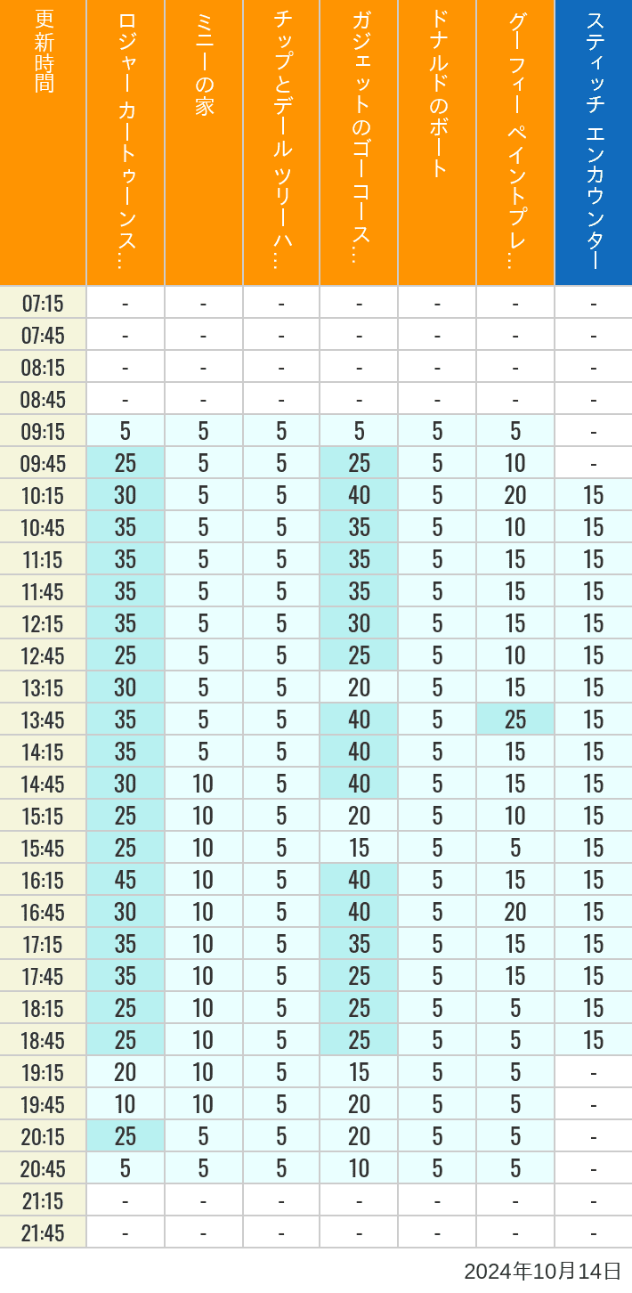 Table of wait times for Roger Rabbit's Car Toon Spin, Minnie's House, Chip 'n Dale's Treehouse, Gadget's Go Coaster, Donald's Boat, Goofy's Paint 'n' Play House and Stitch Encounter on October 14, 2024, recorded by time from 7:00 am to 9:00 pm.