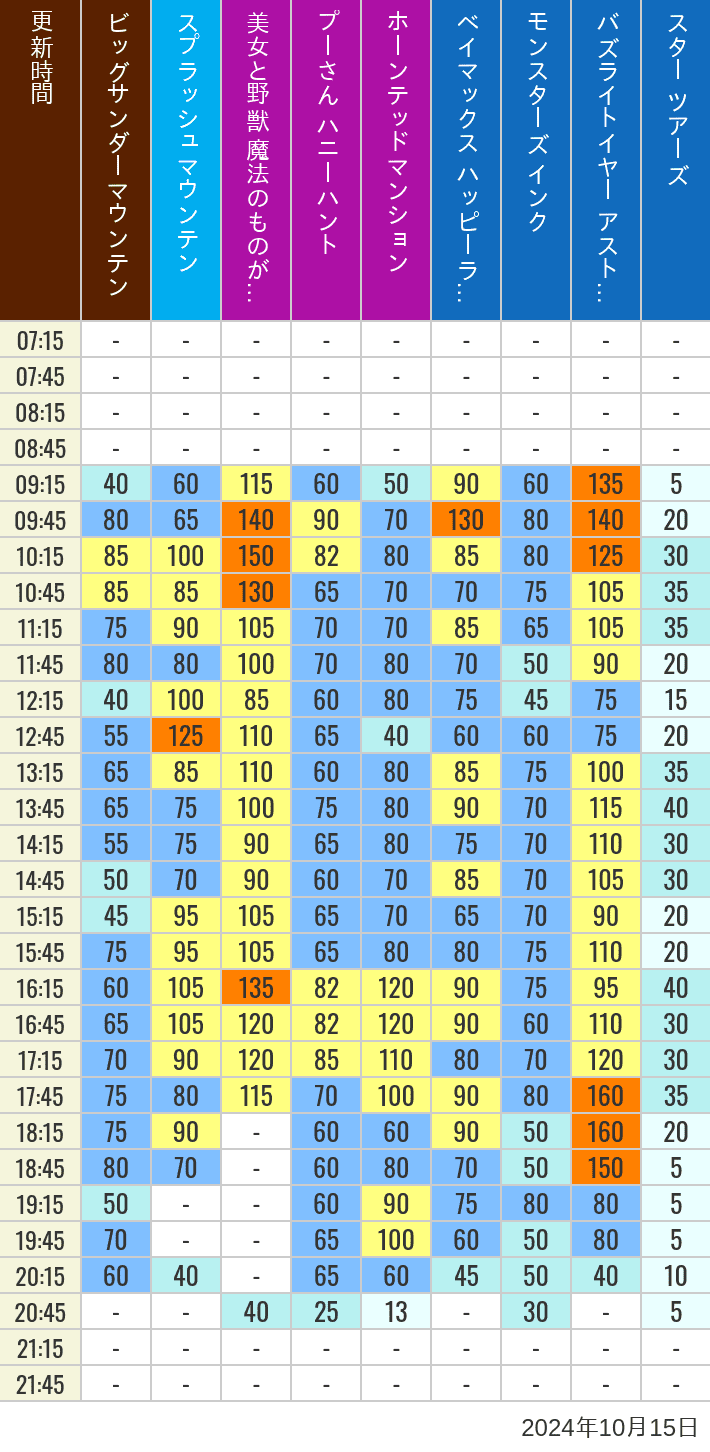 Table of wait times for Big Thunder Mountain, Splash Mountain, Beauty and the Beast, Pooh's Hunny Hunt, Haunted Mansion, Baymax, Monsters, Inc., Space Mountain, Buzz Lightyear and Star Tours on October 15, 2024, recorded by time from 7:00 am to 9:00 pm.